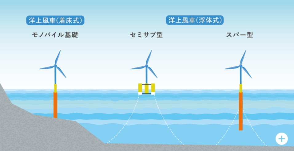 洋上風力の種類