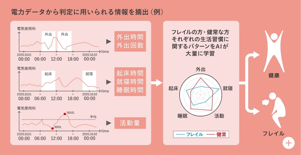 AIによるフレイル判定