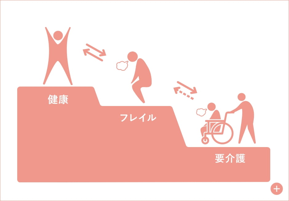フレイルとは