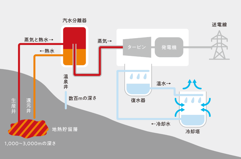 地熱発電の仕組み