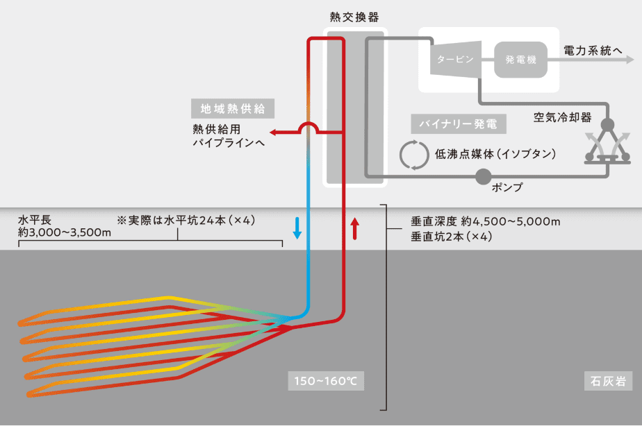 「クローズドループ」方式
