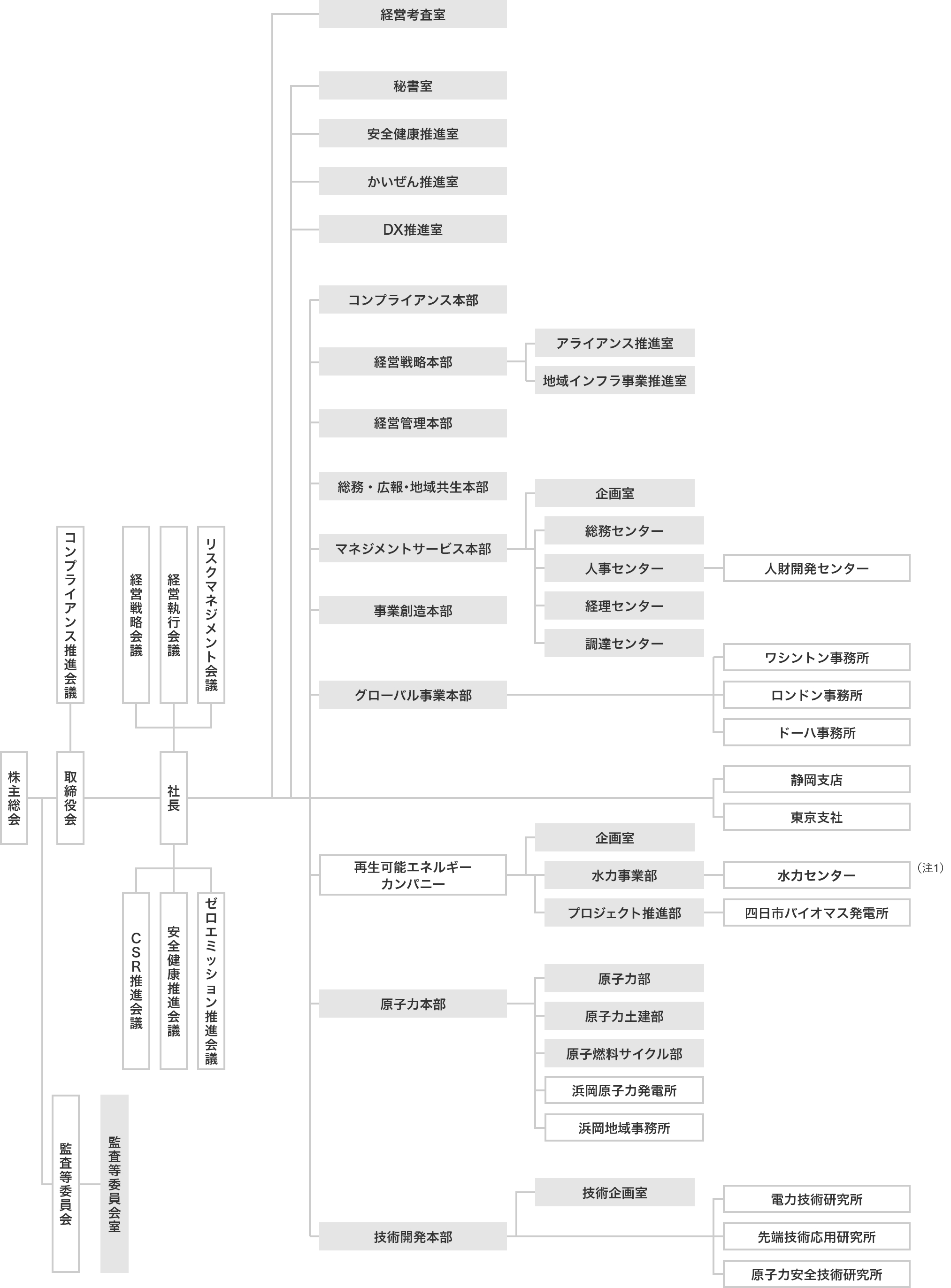 組織概要図