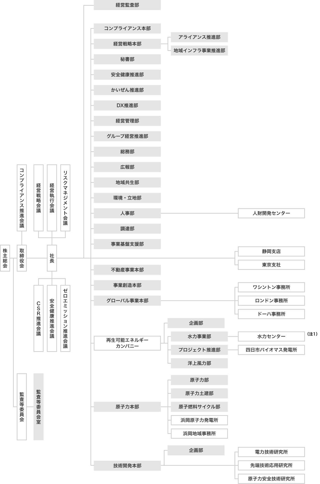 組織概要図