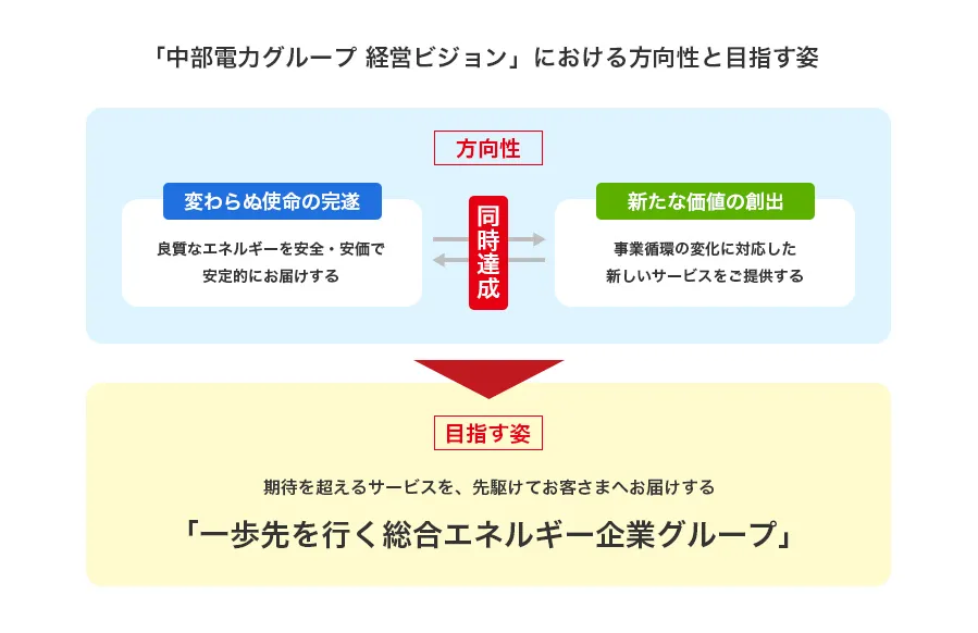 「中部電力グループ 経営ビジョン」における方向性と目指す姿