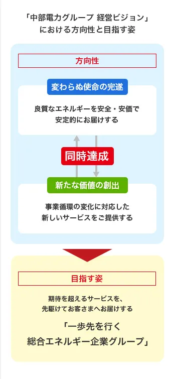 「中部電力グループ 経営ビジョン」における方向性と目指す姿