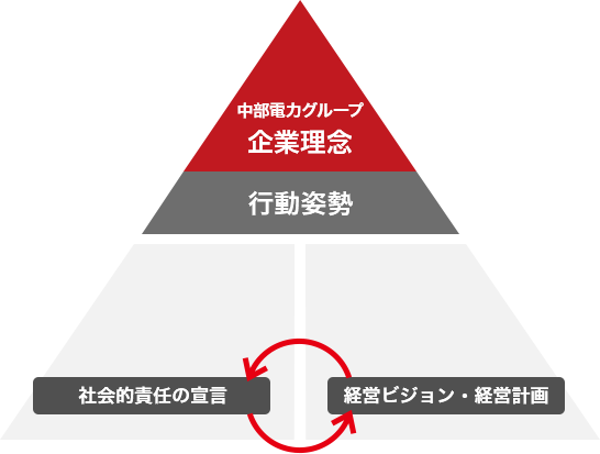 中部電力グループ企業理念、社会的責任の宣言、経営ビジョン・経営計画の図