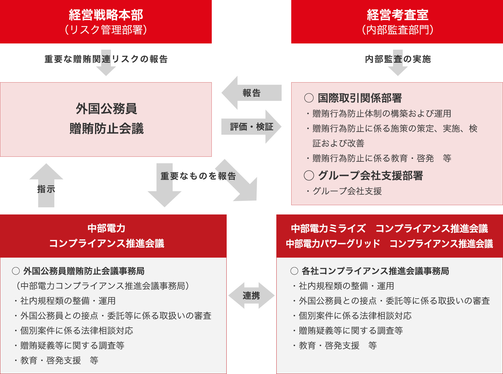 外国公務員贈賄防止体制