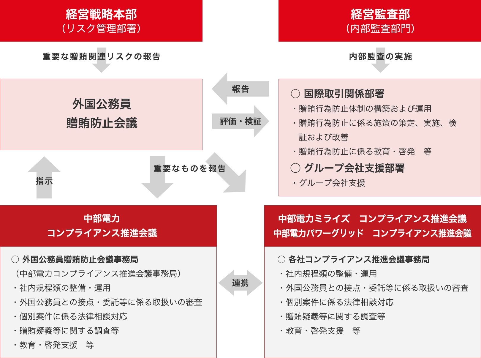 外国公務員贈賄防止体制