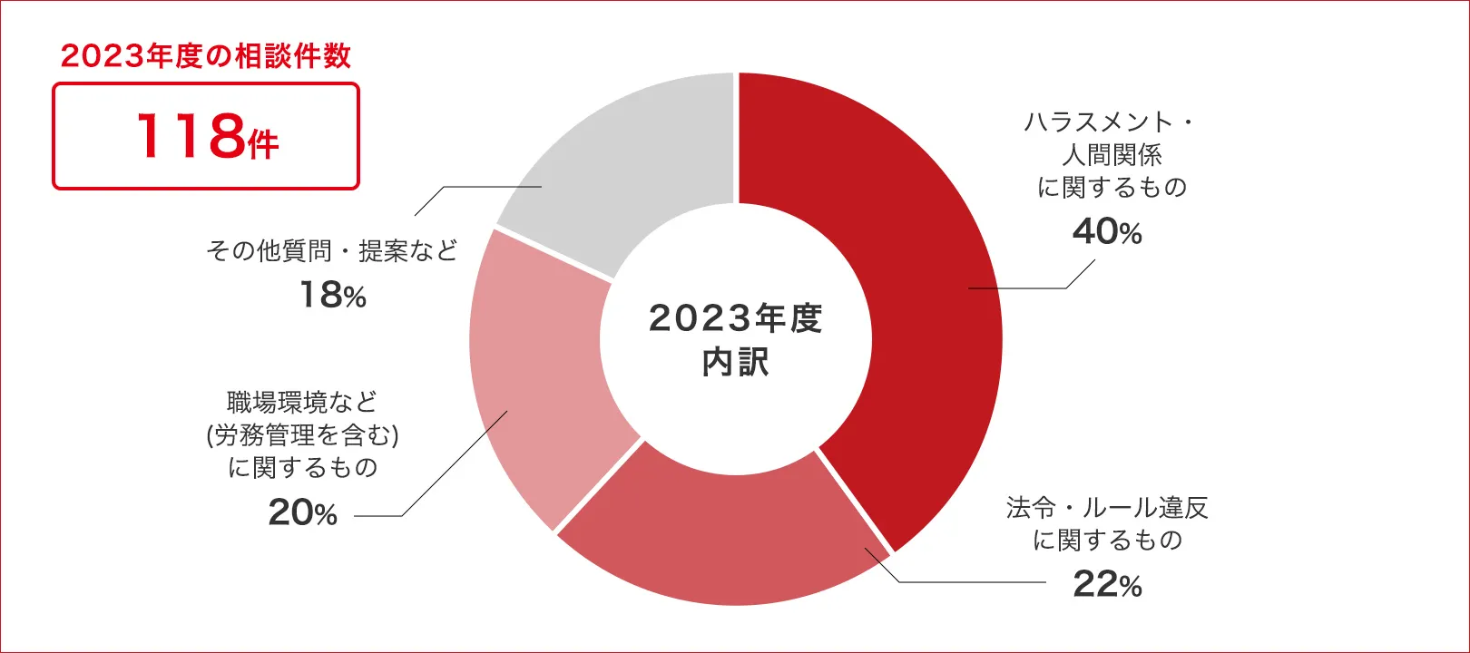 2022年度の相談件数