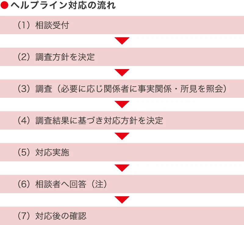 ヘルプライン対応の流れ