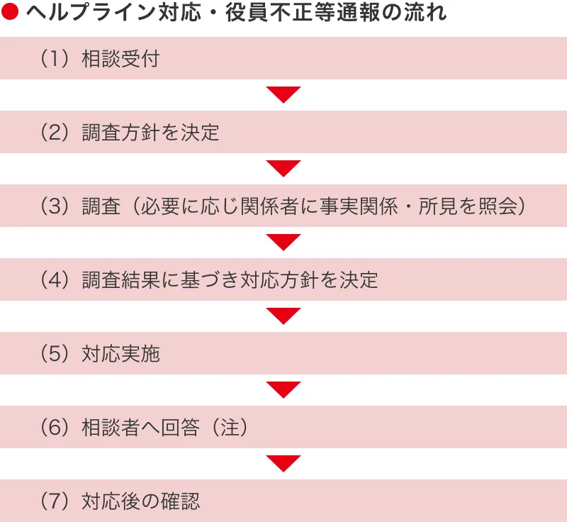 窓口対応の流れ
