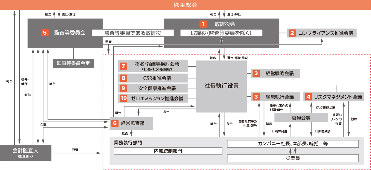 株主総会