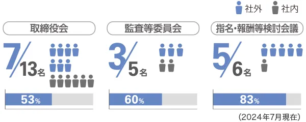 取締役会、監査等委員会、指名・報酬等検討会議における社外役員比率
