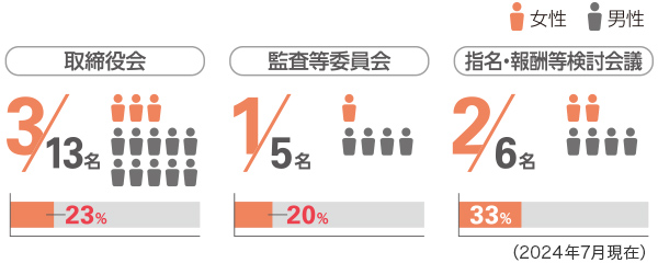 取締役会、監査役会、指名・報酬等検討会議における女性役員比率