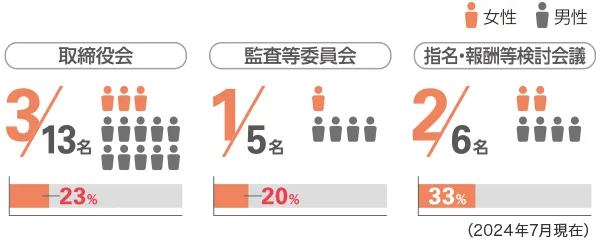 取締役会、監査等委員会、指名・報酬等検討会議における女性役員比率
