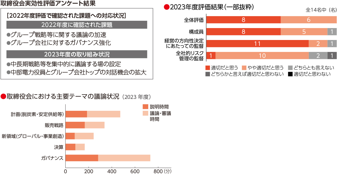 取締役会の実効性評価