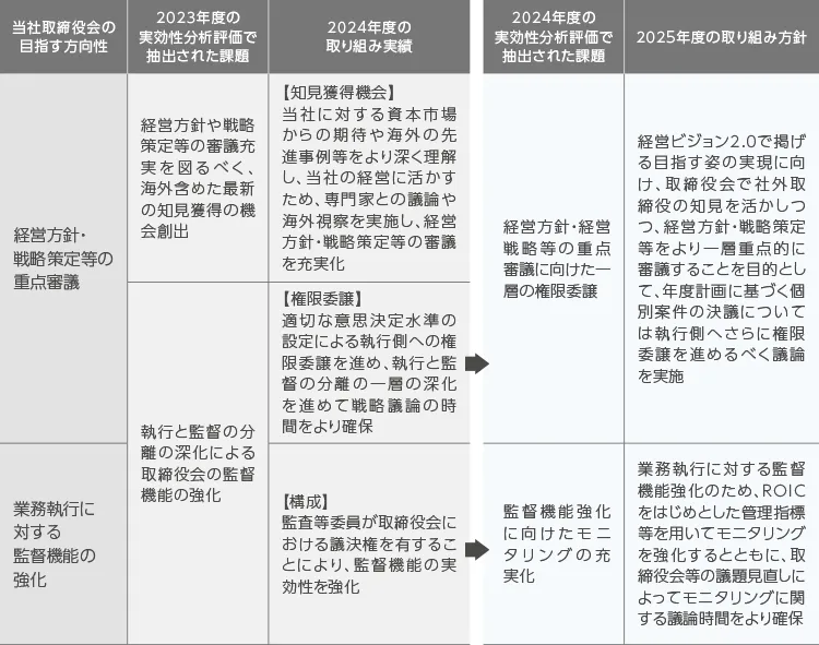 取り組み状況