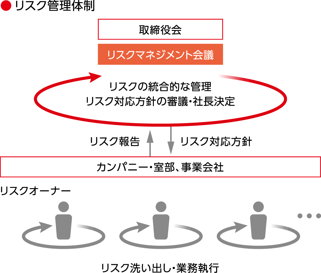 リスク管理体制の図