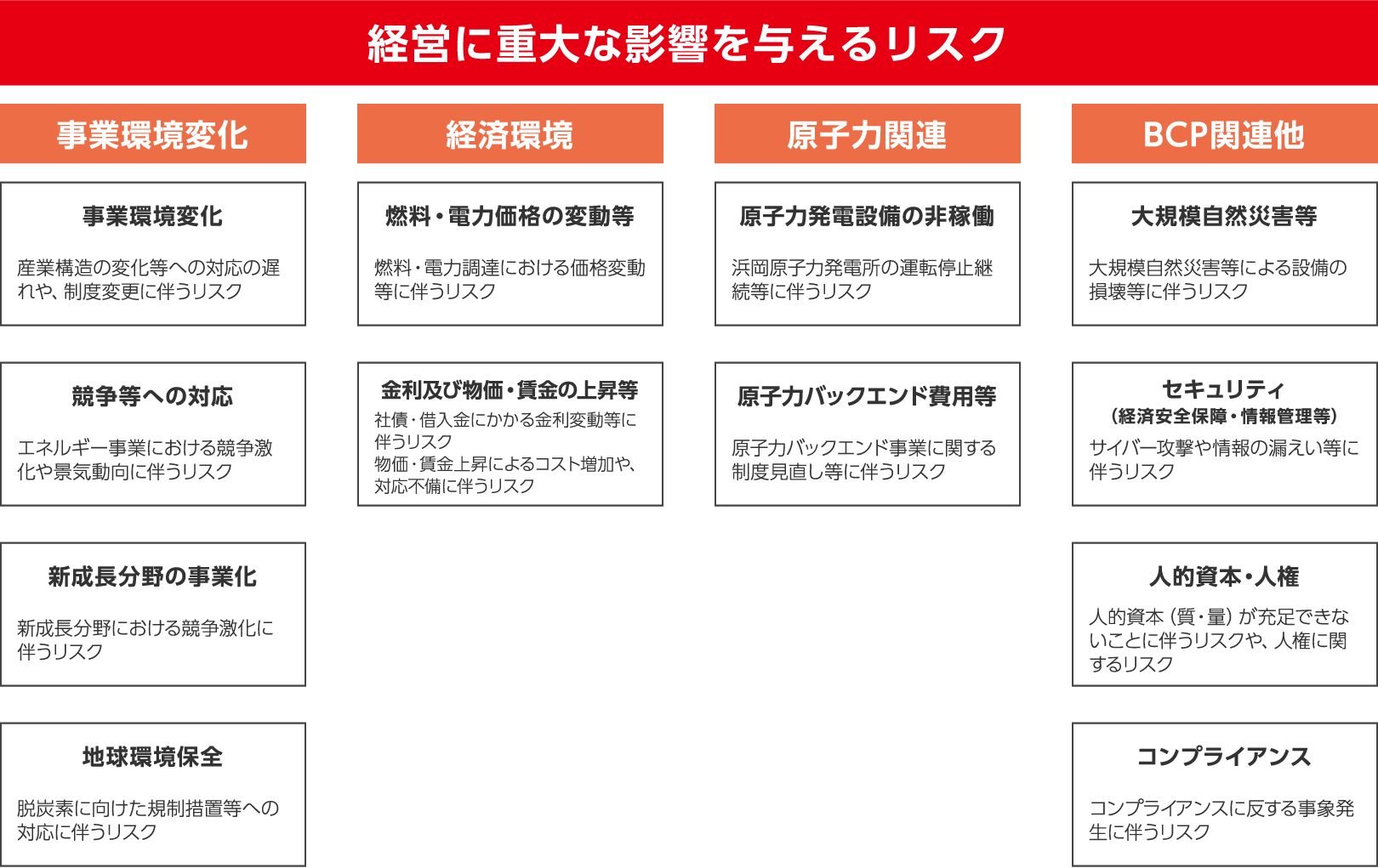 経営に重大な影響を与えるリスクの図