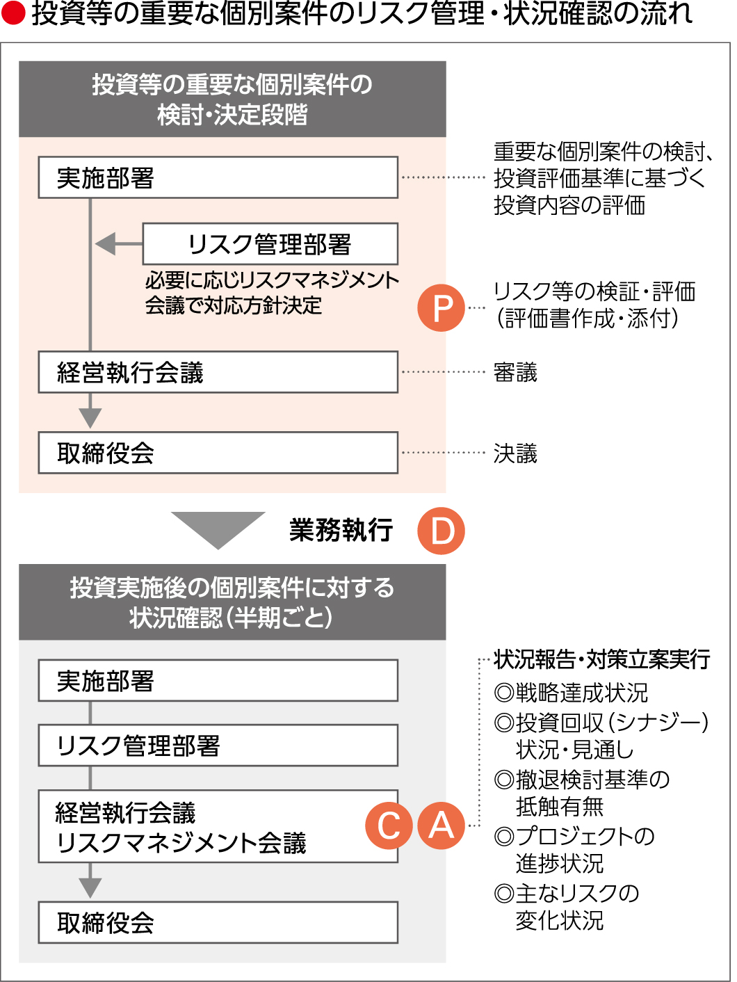 投資等の重要な個別案件のリスク管理・状況確認の流れの図