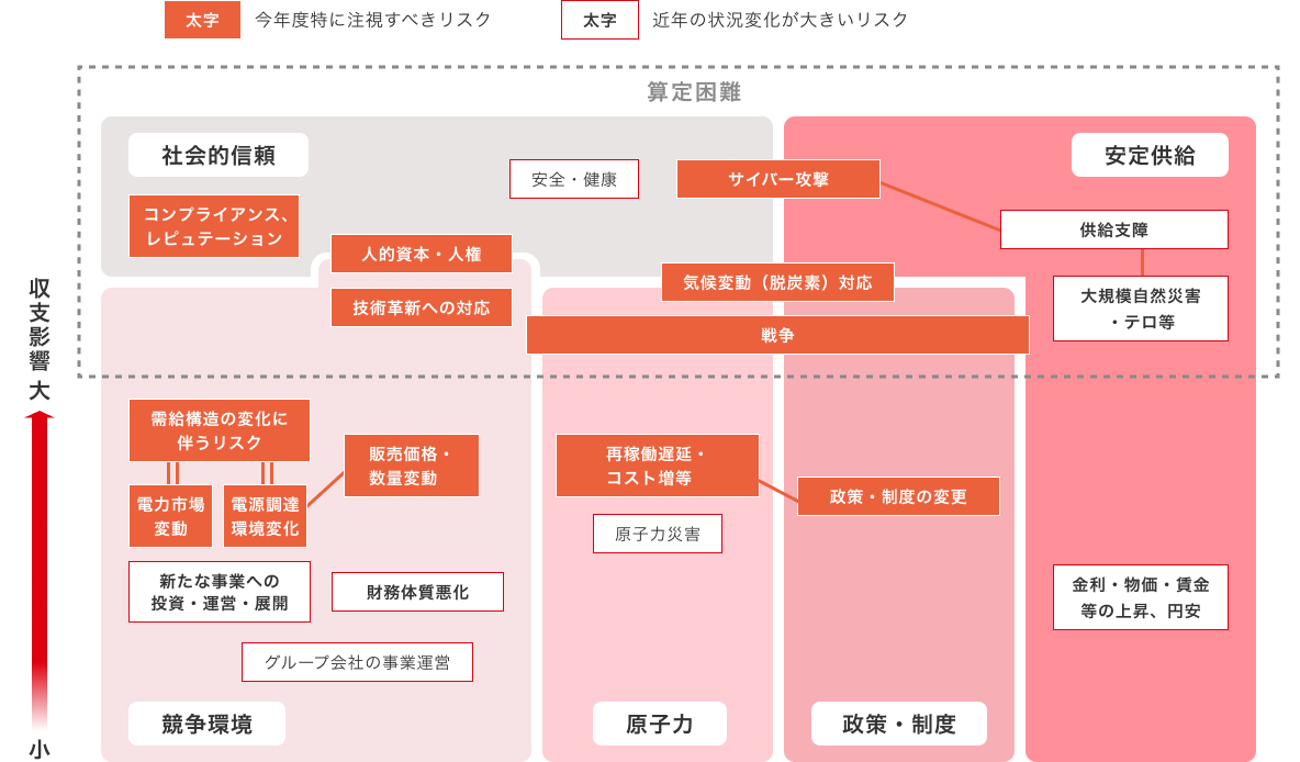 リスクマップの図