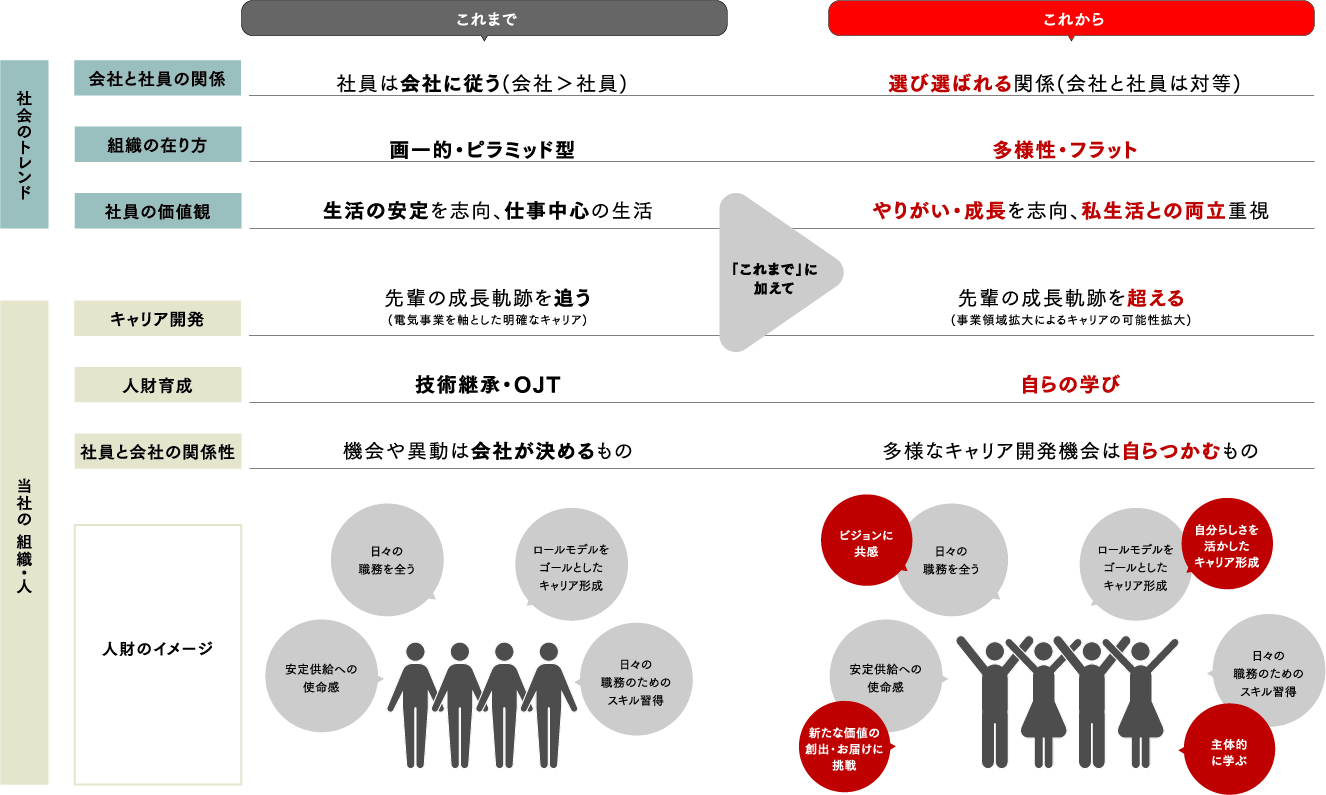 人財戦略の前提となる組織・人財の変化