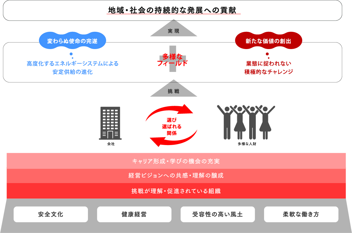 人財戦略で実現したい「中部電力」の姿