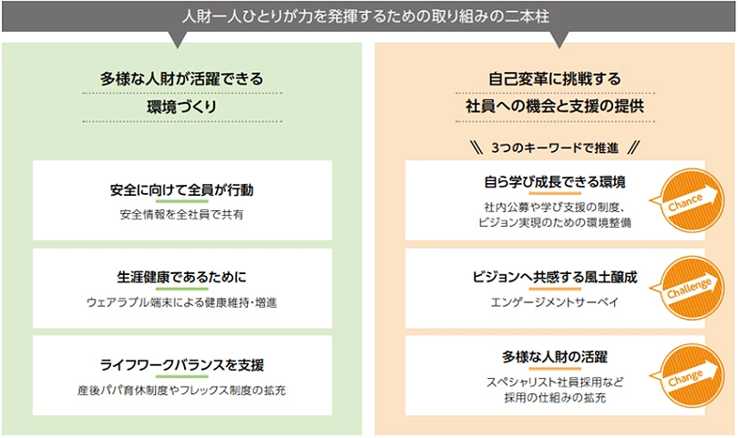 人財一人ひとりが力を発揮するための取り組みの二本柱
