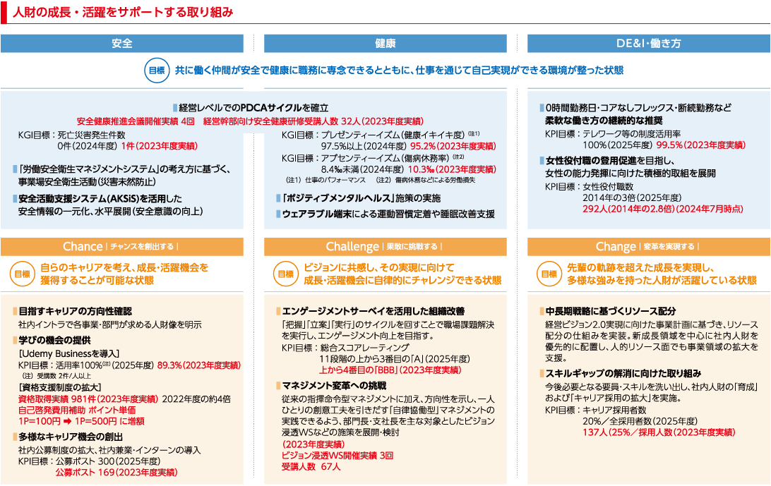 人財の成長・活躍をサポートする取り組み