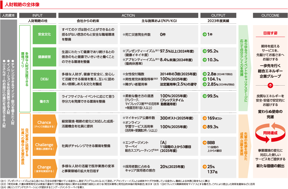 人財戦略の全体像
