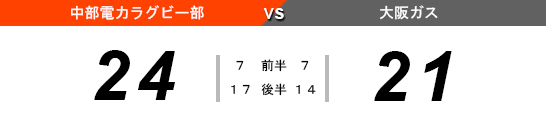 試合結果　24（中部電力ラグビー部）対21（大阪ガス）