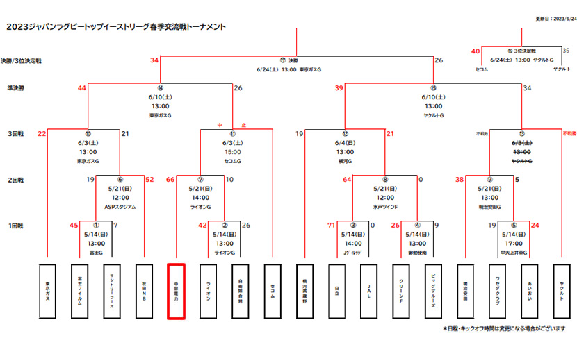 2023ジャパンラグビートップイーストリーグ春季交流戦トーナメント