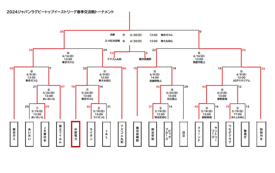 2024ジャパンラグビートップイーストリーグ春季交流戦トーナメント
