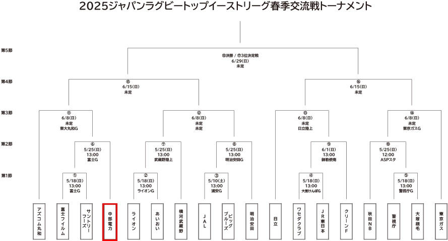 2025ジャパンラグビートップイーストリーグ春季交流戦トーナメント
