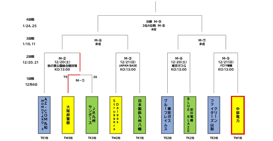2025年度全国社会人ラグビーフットボールトーナメント