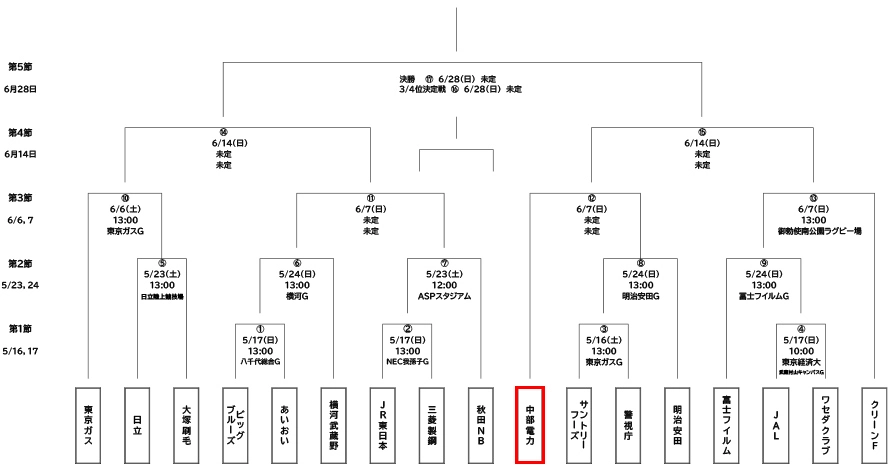 第3戦中部電力17-57（敗戦）