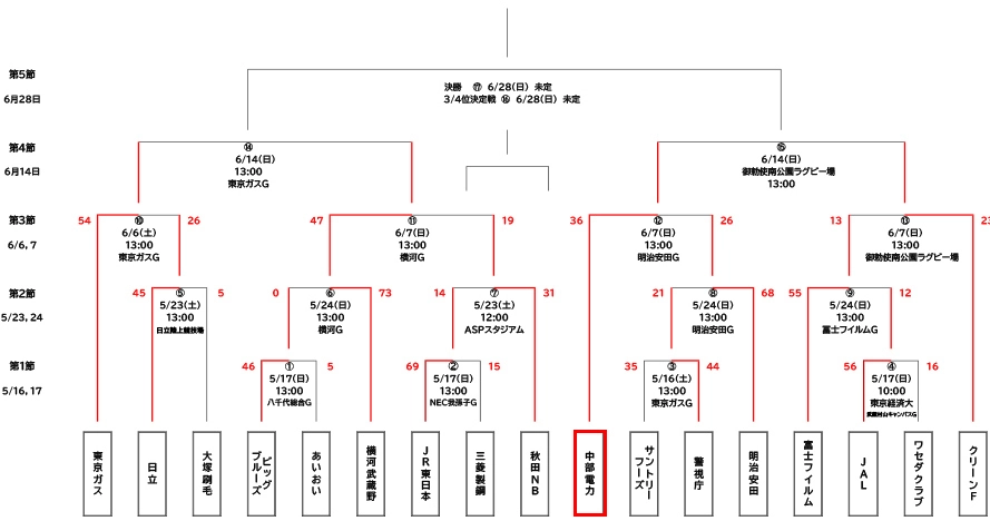 第3戦中部電力36-26（勝利）