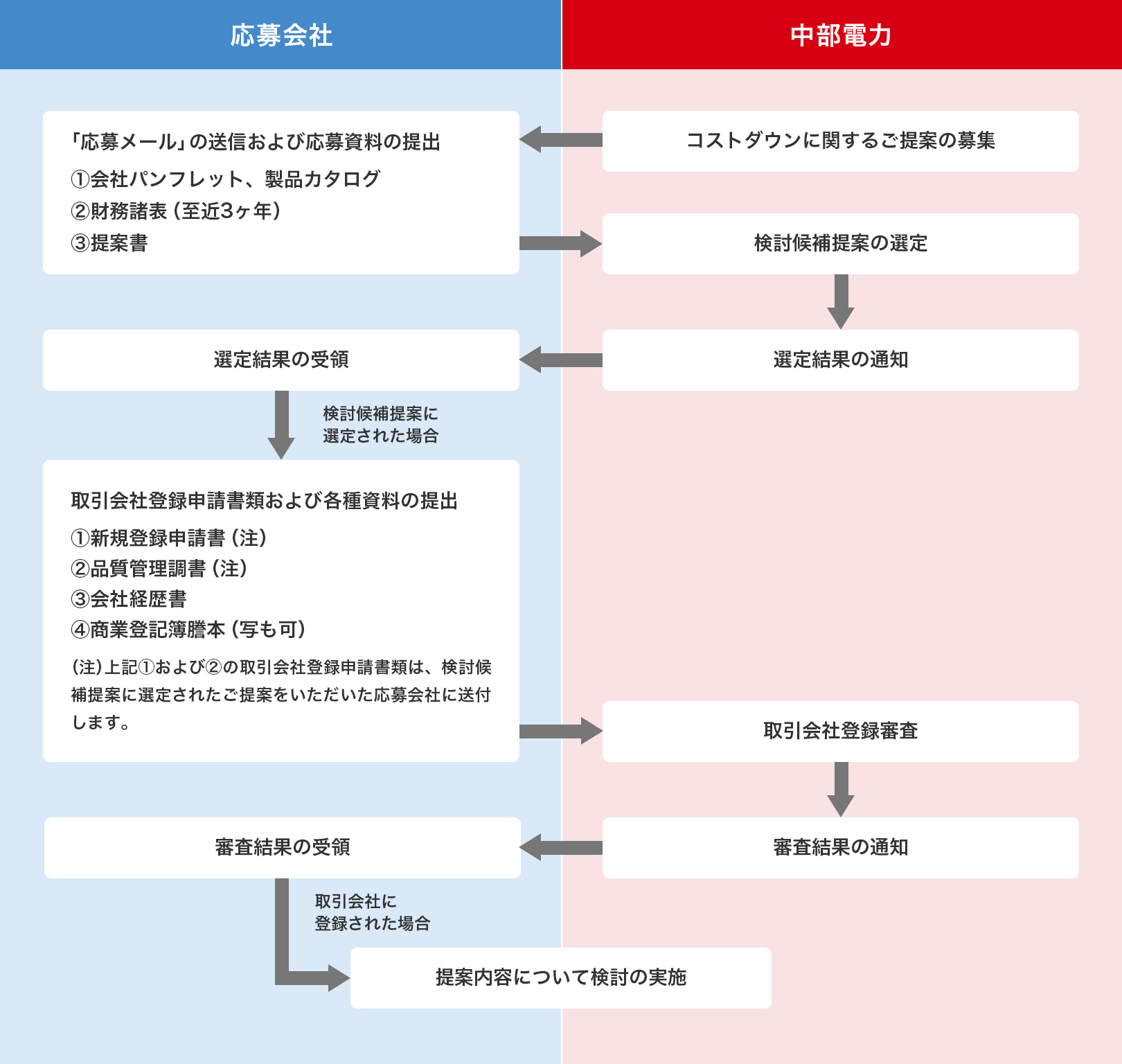 手続きのフロー図