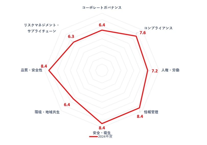 2024年度 アンケート評価結果(平均値)のレーダーチャート