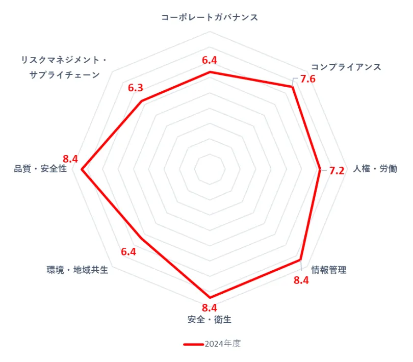 2024年度 アンケート評価結果(平均値)のレーダーチャート