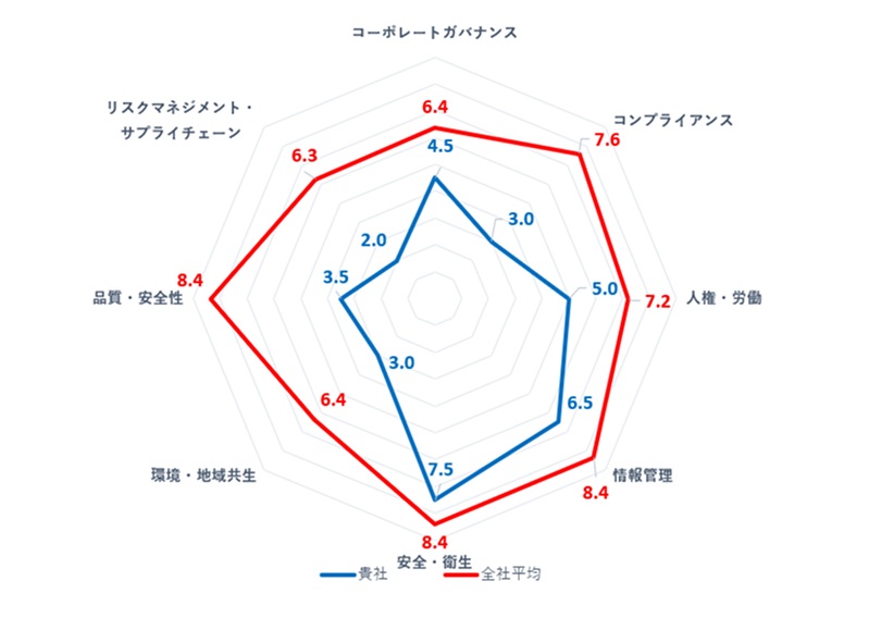 2024年度 アンケート結果の個別フィードバック(例)のレーダーチャート
