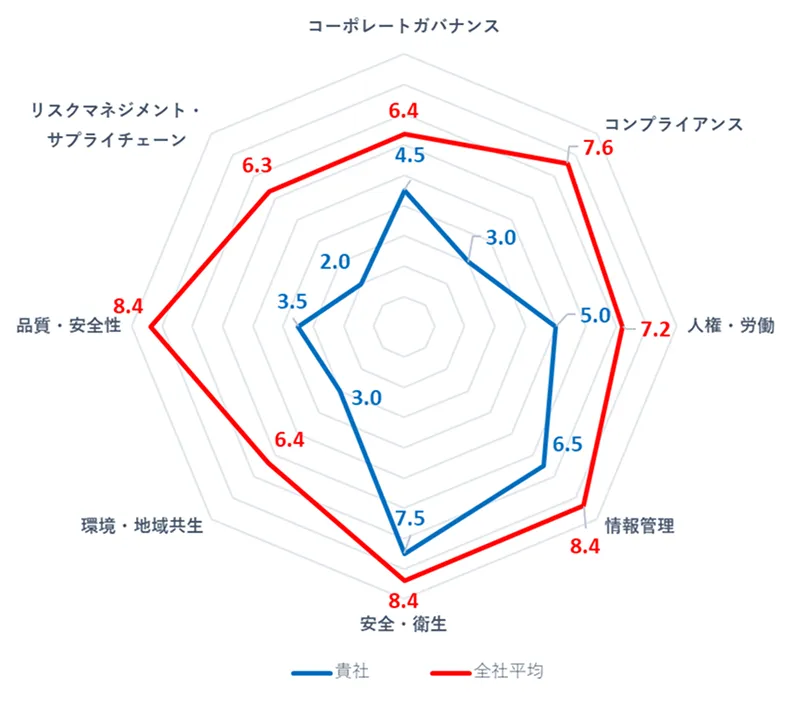 2024年度 アンケート結果の個別フィードバック(例)のレーダーチャート