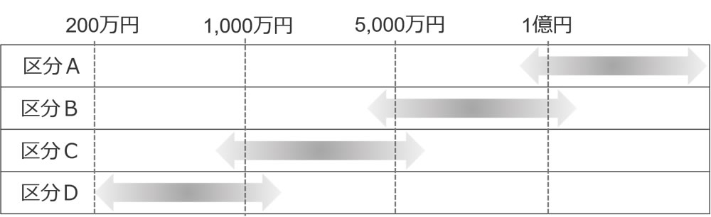 規模区分