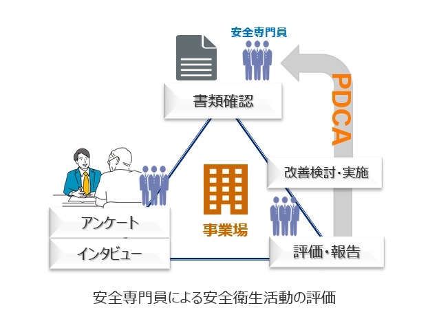 図(安全専門員による安全衛生活動の評価)