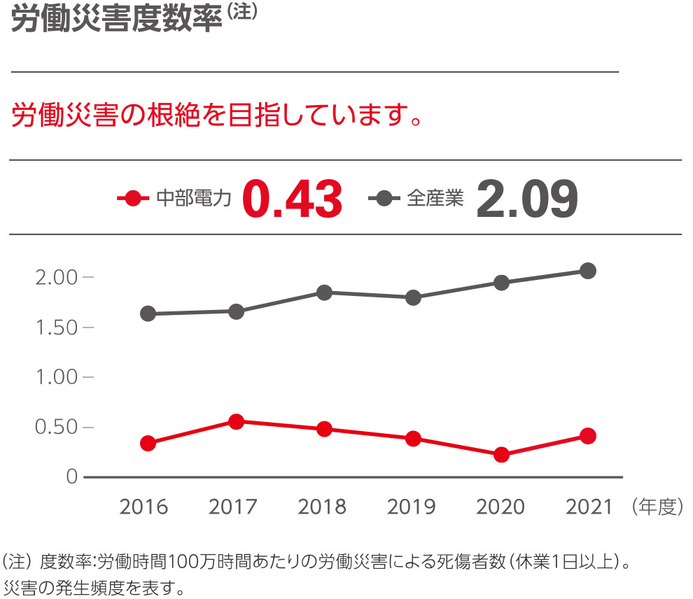 労働災害度数率のグラフ 中電力 0.46 全産業 1.83