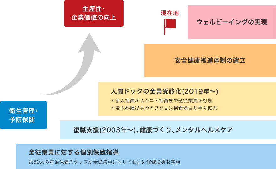 図2 これまでの健康経営の取り組み