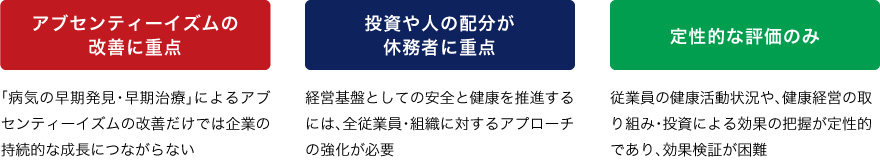 図3 これまでの健康経営の課題