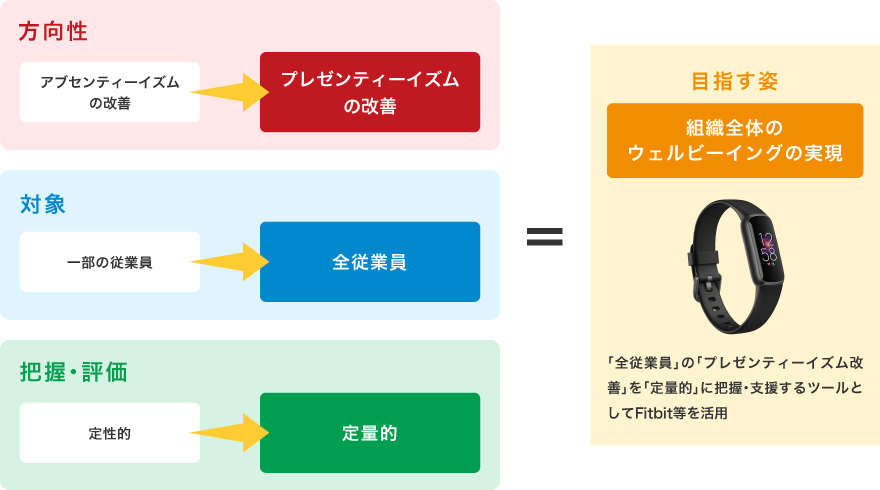 図4 健康経営の転換