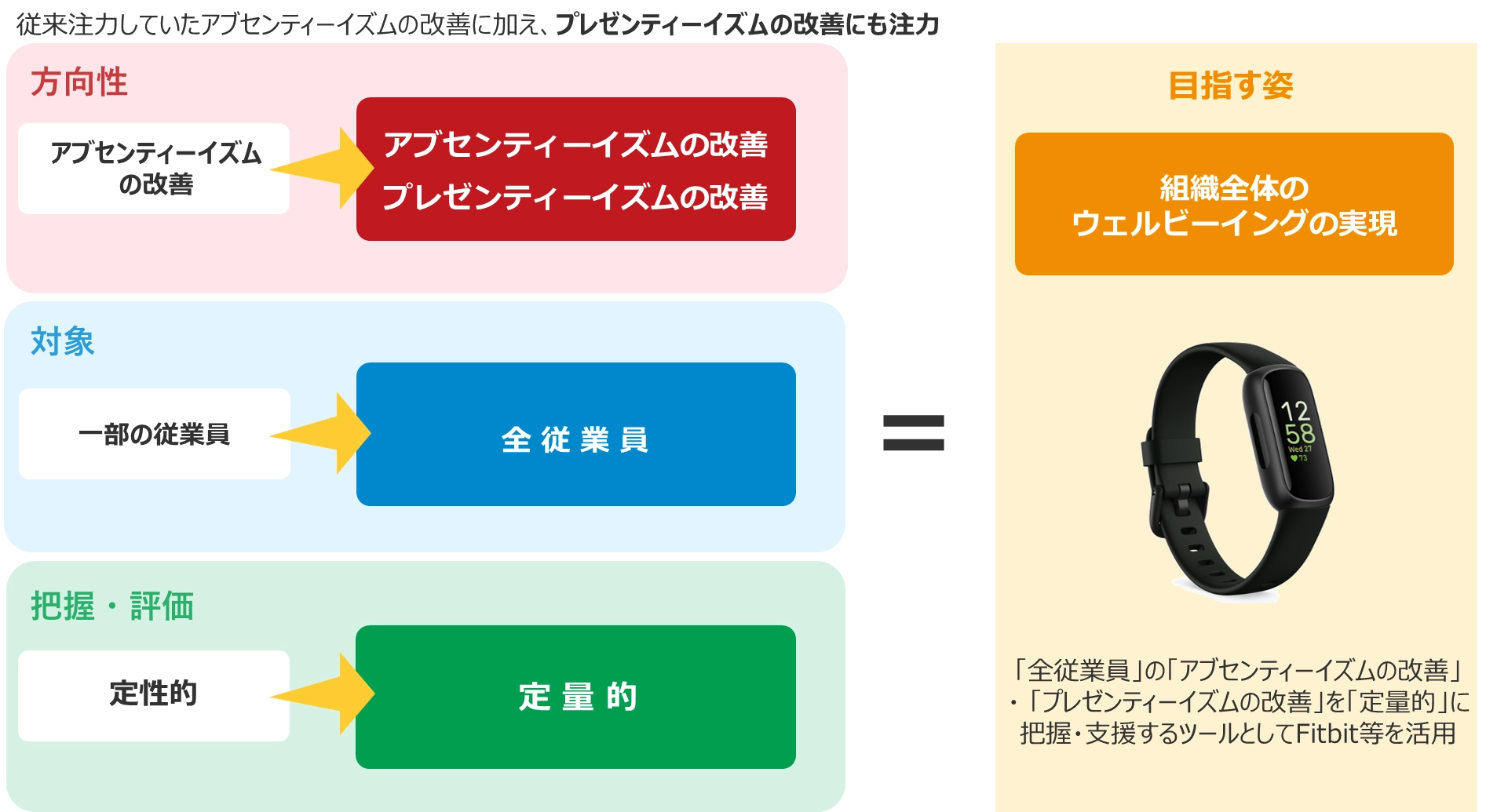 図4 健康経営の転換