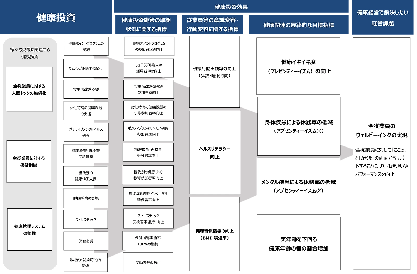 図6 健康経営戦略マップ